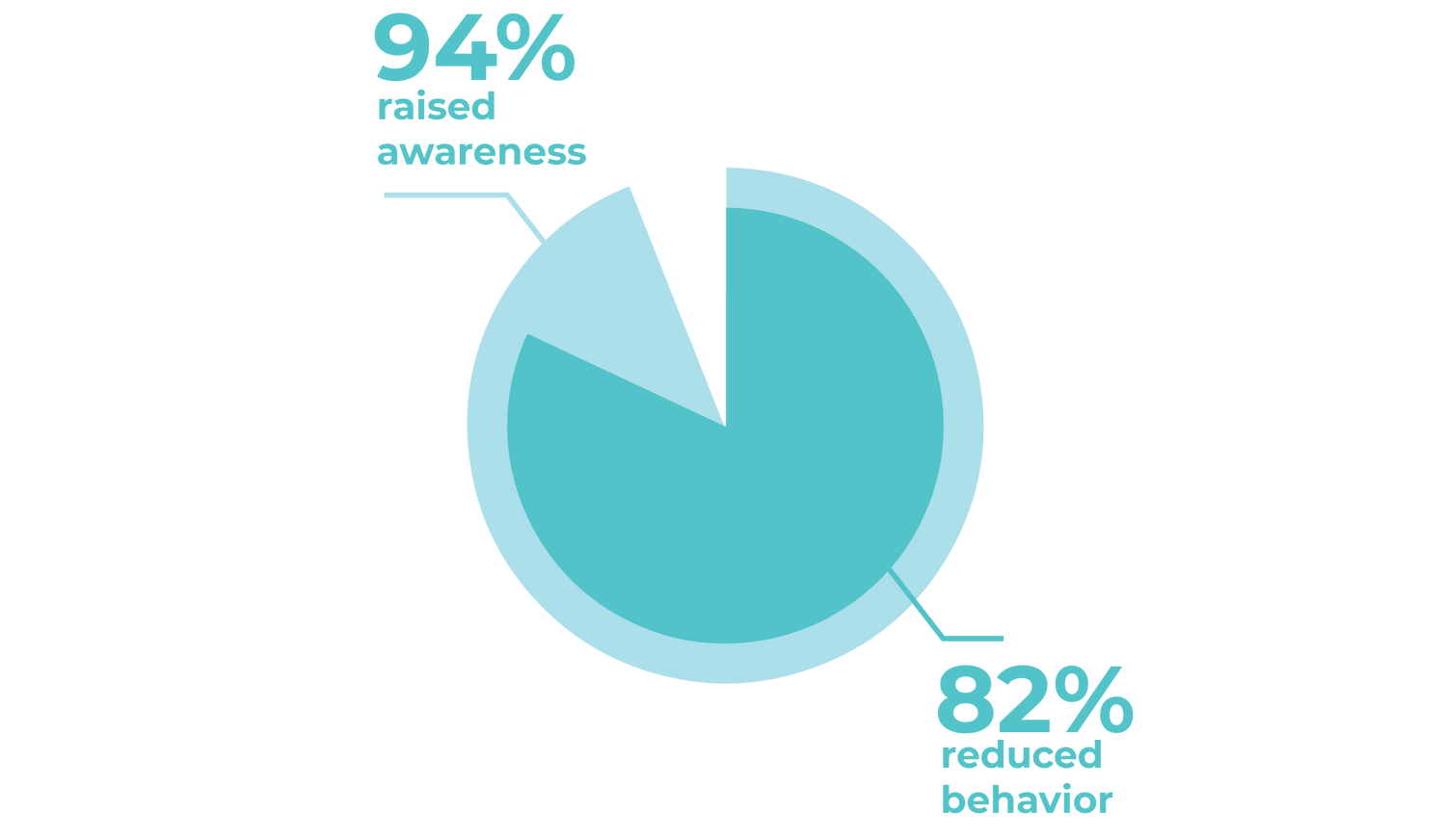 A pie chart showing the percentage of remediated behavior.